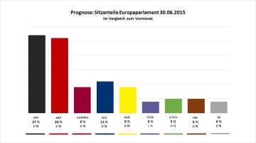 europeanmeter: Tsipras-Politik stoppt Aufstieg der europäischen Linken