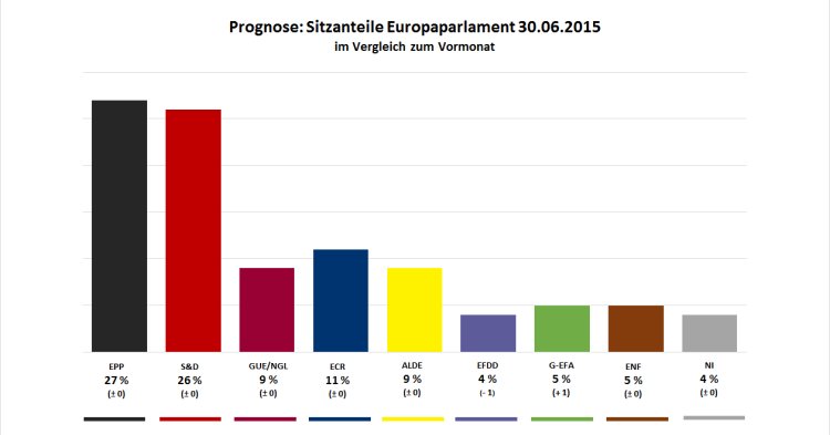 europeanmeter: Tsipras-Politik stoppt Aufstieg der europäischen Linken