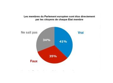 « Seuls 41% des Français savent que les eurodéputés sont élus directement par les citoyens »