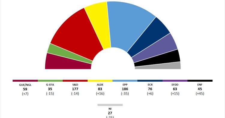Umfragen: Europäische Sozialdemokratie stürzt weiter ab