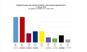 Nach Köln-Übergriffen: Le-Pen-Allianz erstmals bei 7 Prozent