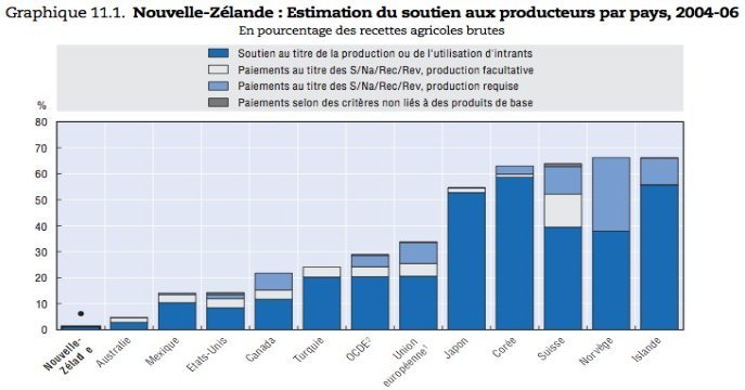 Faut-il supprimer la Politique Agricole Commune ?