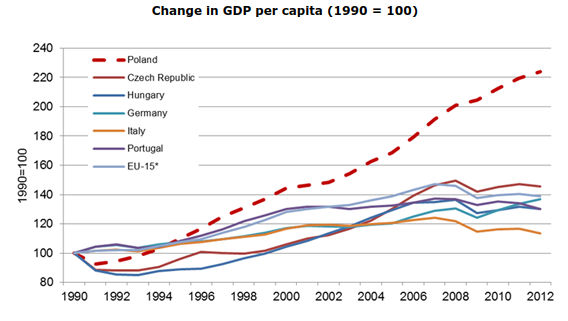Change in GDP per capita 